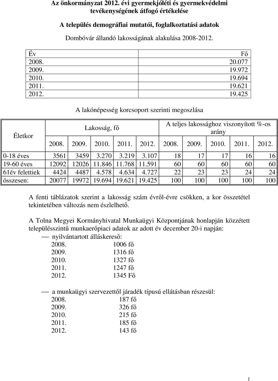 19.972 2010. 19.694 2011. 19.621 2012. 19.425 A lakónépesség korcsoport szerinti megoszlása Lakosság, fő A fenti táblázatok szerint a lakosság szám évről-évre csökken, a kor összetétel tekintetében változás nem észlelhető.