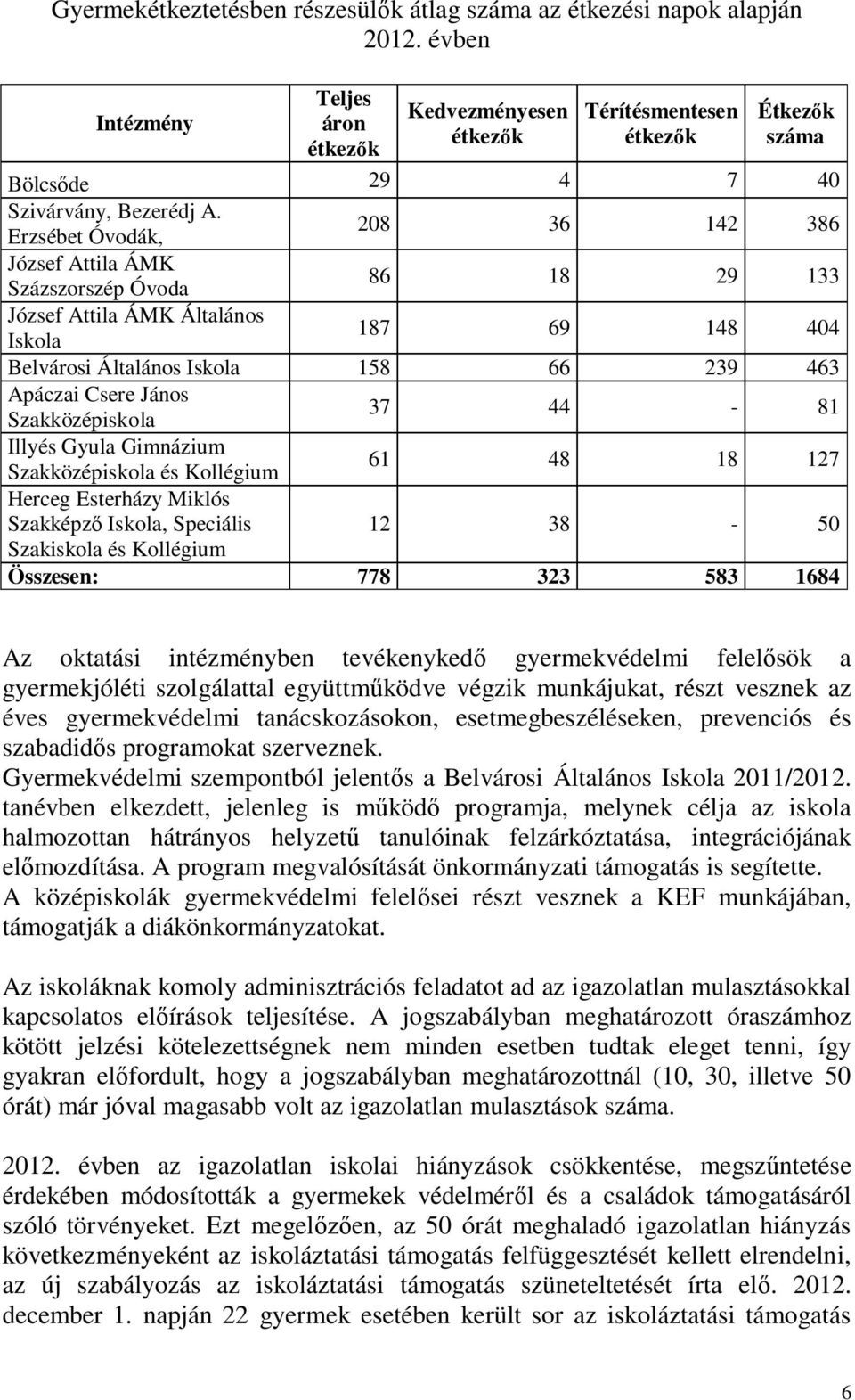 Erzsébet Óvodák, 208 36 142 386 József Attila ÁMK Százszorszép Óvoda 86 18 29 133 József Attila ÁMK Általános Iskola 187 69 148 404 Belvárosi Általános Iskola 158 66 239 463 Apáczai Csere János