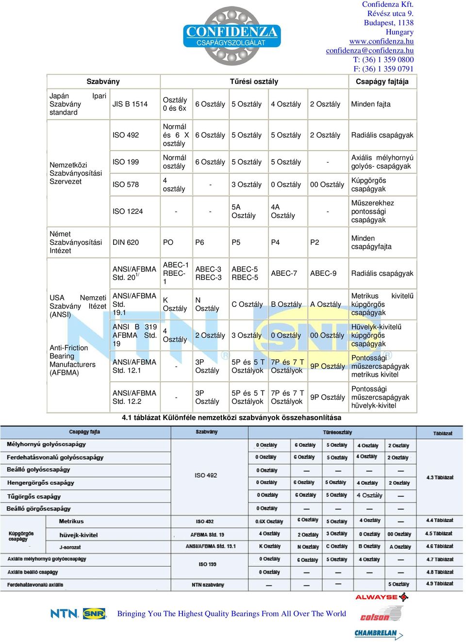 mélyhornyú golyós- csapágyak Kúpgörgıs csapágyak ISO 1224 - - 5A Osztály 4A Osztály - Mőszerekhez pontossági csapágyak Német Szabványosítási Intézet DIN 620 PO P6 P5 P4 P2 Minden csapágyfajta