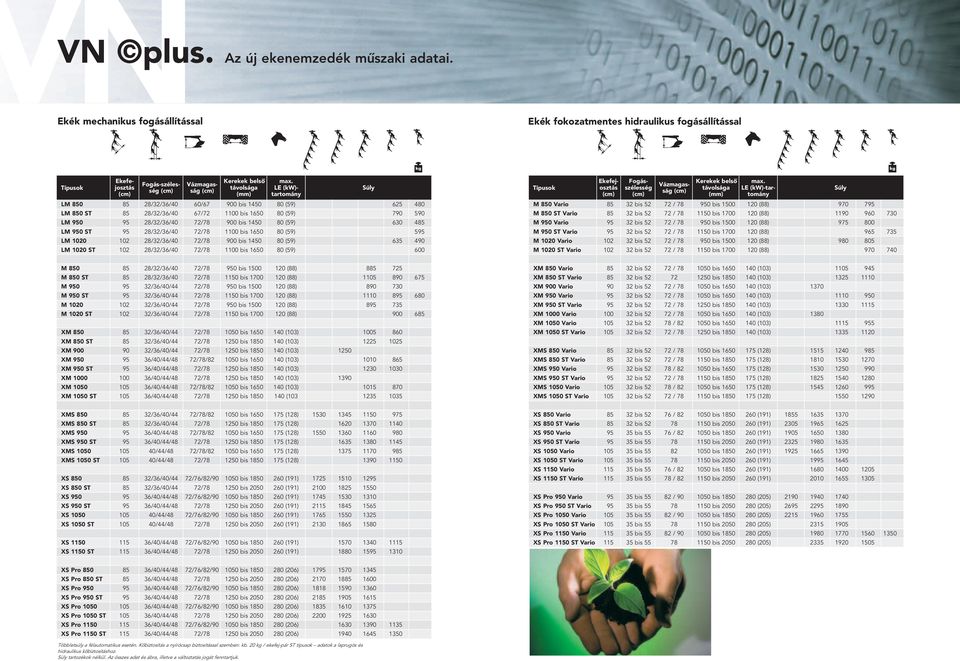 LE (kw)- tartomány LM 850 85 28/32/36/40 60/67 900 bis 1450 80 (59) 625 480 LM 850 ST 85 28/32/36/40 67/72 1100 bis 1650 80 (59) 790 590 LM 950 95 28/32/36/40 72/78 900 bis 1450 80 (59) 630 485 LM