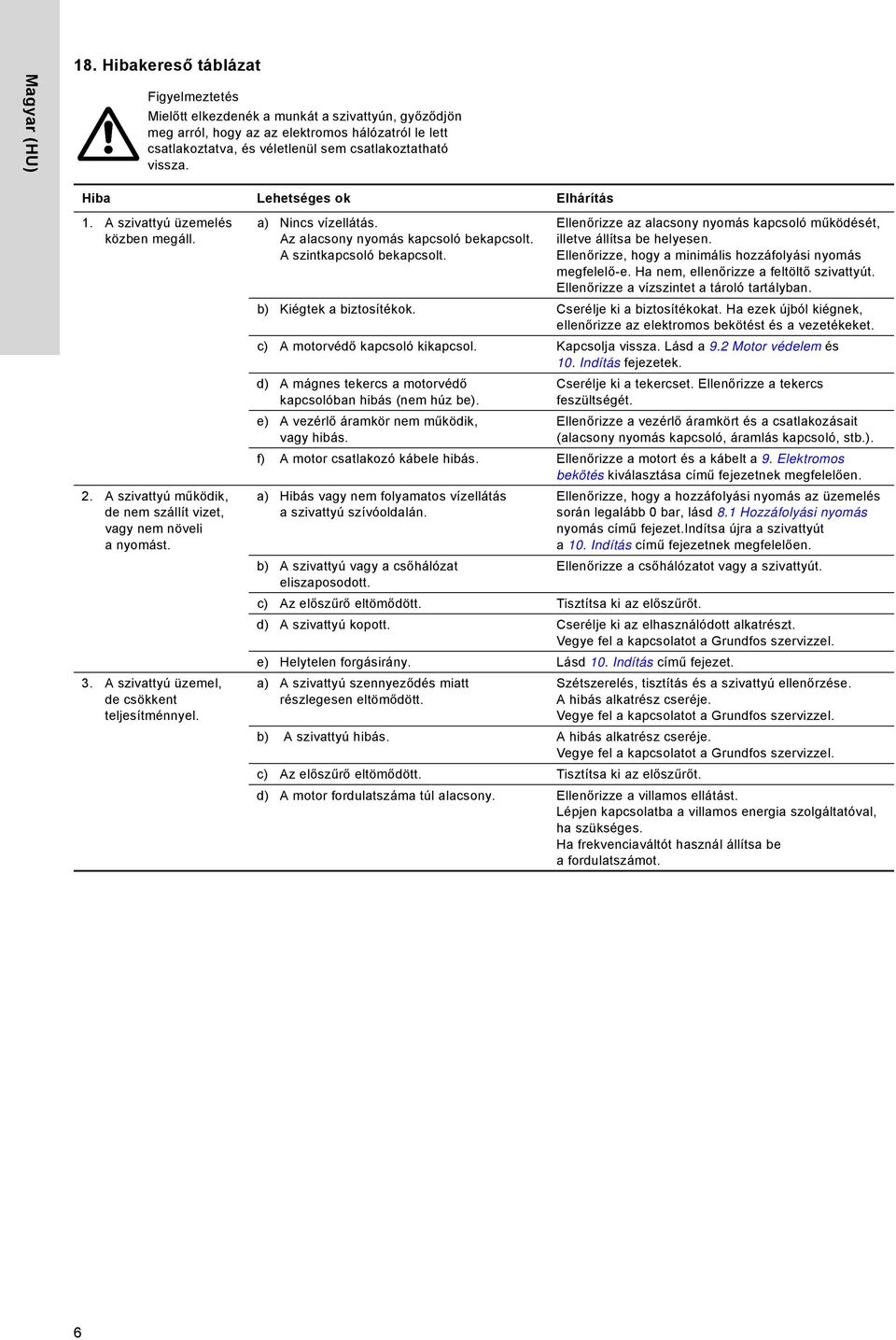 Hiba Lehetséges ok Elhárítás 1. A szivattyú üzemelés közben megáll. 2. A szivattyú működik, de nem szállít vizet, vagy nem növeli anyomást. 3. A szivattyú üzemel, de csökkent teljesítménnyel.