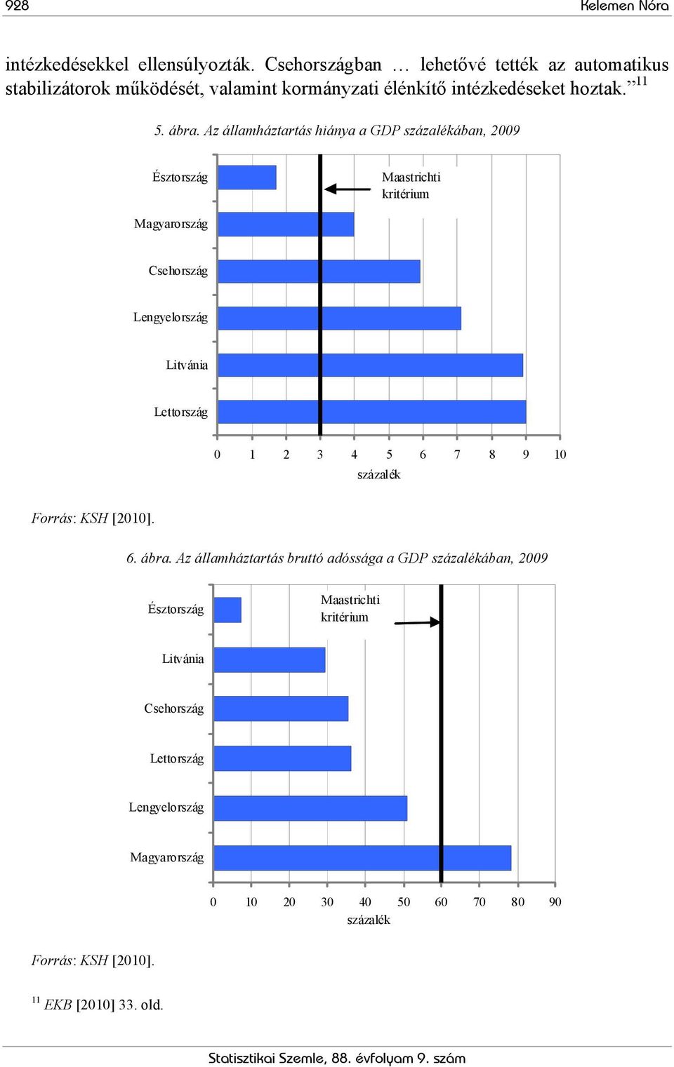 Az államháztartás hiánya a GDP százalékában, 2009 Észtország Maastrichti kritérium Magyarország Csehország Lengyelország Litvánia Lettország 0 1 2 3 4 5 6