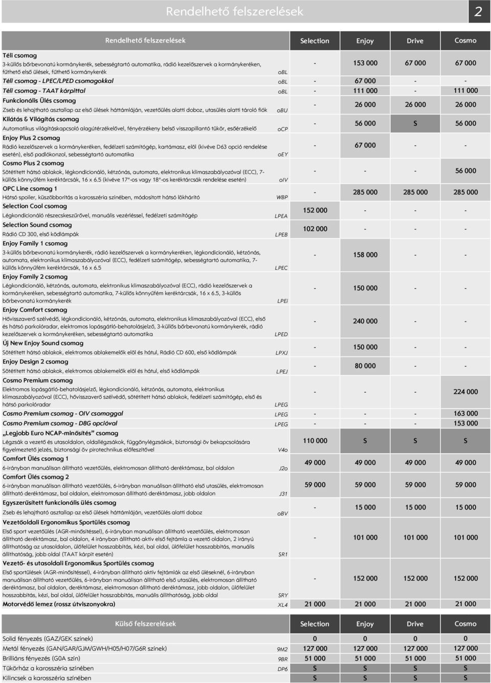 háttámláján, vezetőülés alatti doboz, utasülés alatti tároló fiók Kilátás & Világítás csomag Automatikus világításkapcsoló alagútérzékelővel, fényérzékeny belső visszapillantó tükör, esőérzékelő