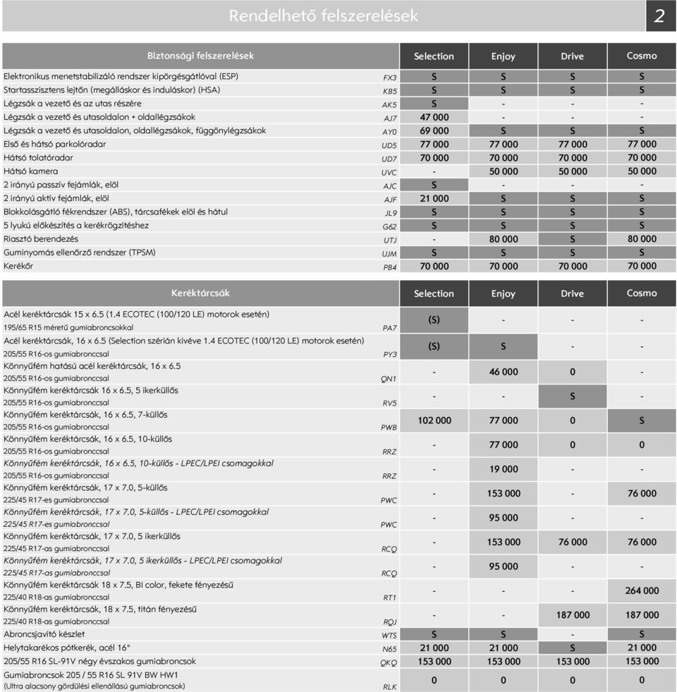 77 77 77 Hátsó tolatóradar UD7 7 7 7 Hátsó kamera UVC 5 5 2 irányú passzív fejámlák, elöl AJC 2 irányú aktív fejámlák, elöl AJF 21 Blokkolásgátló fékrendszer (AB), tárcsafékek elöl és hátul JL9 5