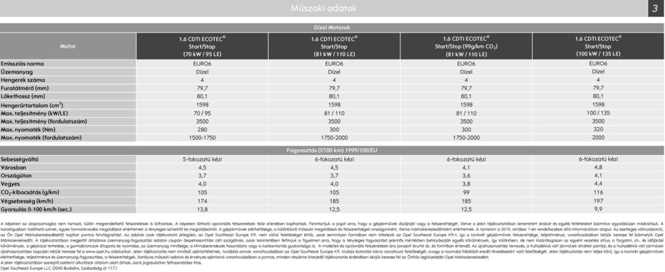 Hengerűrtartalom (cm 3 ) 1598 1598 1598 Max. teljesítmény (kw/le) 7 / 95 81 / 11 81 / 11 Max. teljesítmény (fordulatszám) 35 35 35 Max. nyomaték (Nm) 28 3 3 Max.