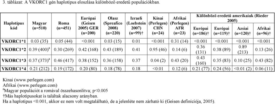 Különböző eredetű amerikaiak (Rieder 2005) Európai (n=186) Európai (n=119) Azsiai (n=120) Afrikai (n=96) VKORC1*1 0.03 (35) 0.05 (44) <0.001 0.03 (15) 0.01 <0.001 0.31 (14) <0.001 <0.001 <0.001 <0.001 VKORC1*2 0.