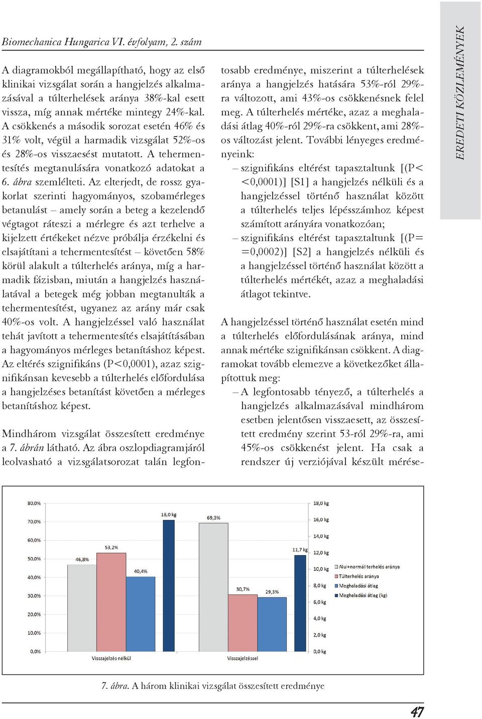 A csökkenés a második sorozat esetén 46% és 31% volt, végül a harmadik vizsgálat 52%-os és 28%-os visszaesést mutatott. A tehermentesítés megtanulására vonatkozó adatokat a 6. ábra szemlélteti.