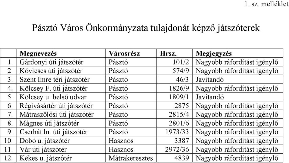 belső udvar Pásztó 1809/1 Javítandó 6. Régivásártér úti játszótér Pásztó 2875 Nagyobb ráfordítást igénylő 7. Mátraszőlősi úti játszótér Pásztó 2815/4 Nagyobb ráfordítást igénylő 8.