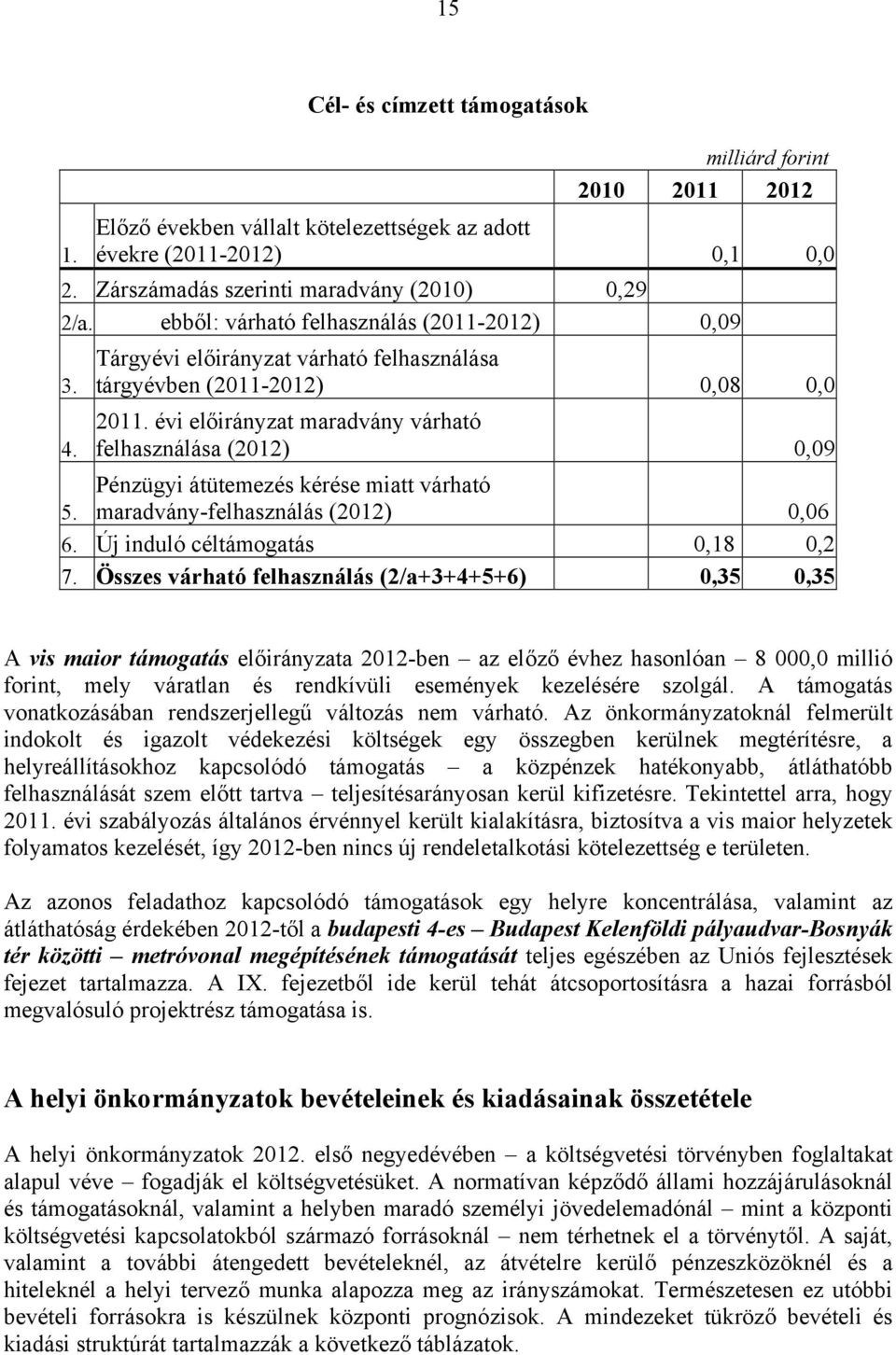 Pénzügyi átütemezés kérése miatt várható maradvány-felhasználás (2012) 0,06 6. Új induló céltámogatás 0,18 0,2 7.