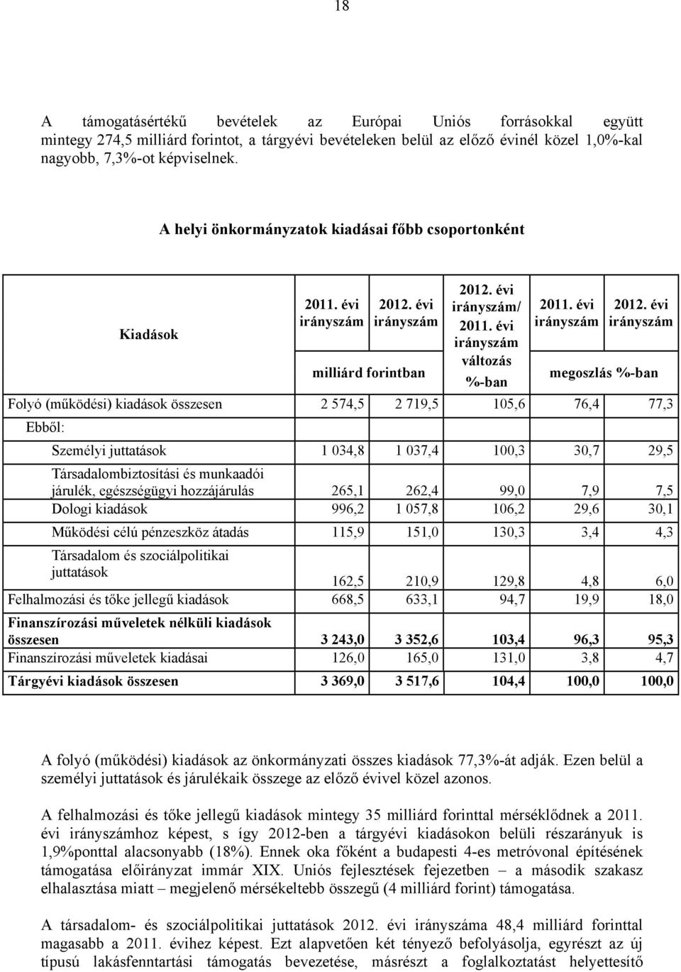 évi megoszlás %-ban Folyó (működési) kiadások összesen 2 574,5 2 719,5 105,6 76,4 77,3 Ebből: Személyi juttatások 1 034,8 1 037,4 100,3 30,7 29,5 Társadalombiztosítási és munkaadói járulék,