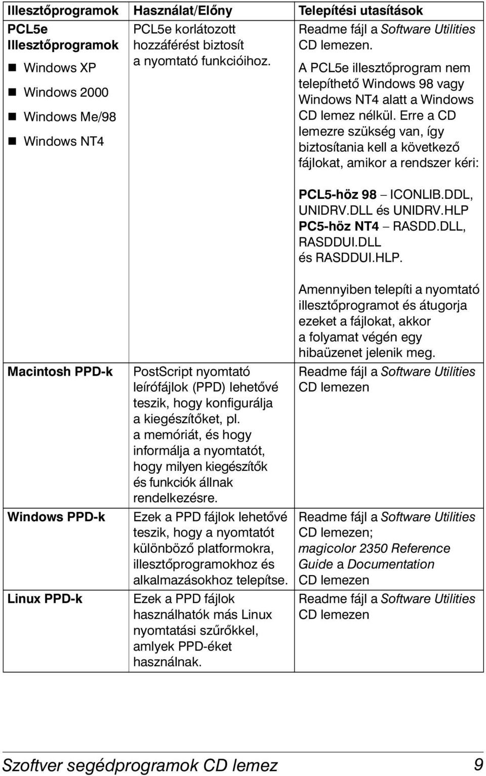 Erre a CD lemezre szükség van, így biztosítania kell a következő fájlokat, amikor a rendszer kéri: PCL5-höz 98 ICONLIB.DDL, UNIDRV.DLL és UNIDRV.HLP 