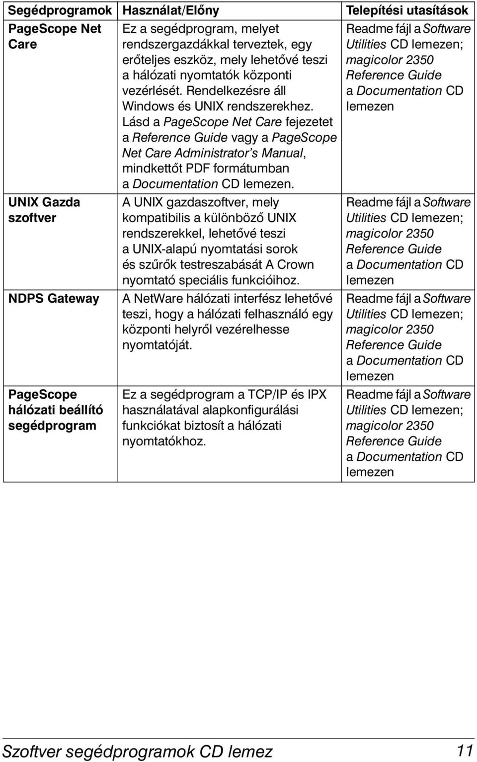 Lásd a PageScope Net Care fejezetet a Reference Guide vagy a PageScope Net Care Administrator s Manual, mindkettőt PDF formátumban a Documentation CD lemezen.