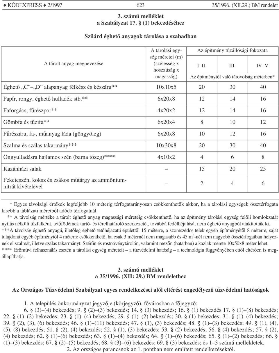 Az építménytl való tárovolság méterben* Éghet C D alapanyag félkész és készáru** 10x10x5 20 30 40 Papír, rongy, éghet hulladék stb.