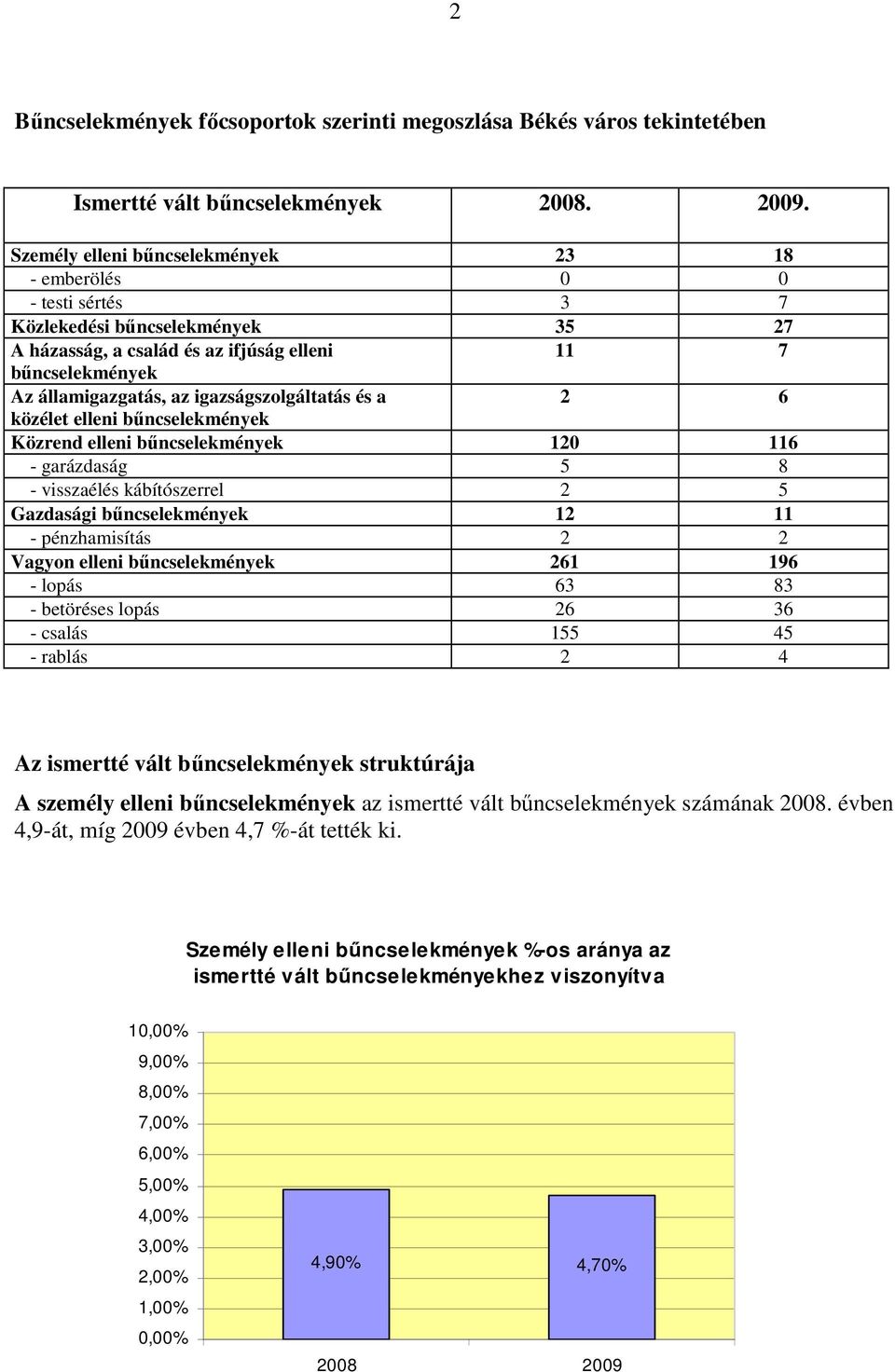 igazságszolgáltatás és a 2 6 közélet elleni bűncselekmények Közrend elleni bűncselekmények 12 116 - garázdaság 5 8 - visszaélés kábítószerrel 2 5 Gazdasági bűncselekmények 12 11 - pénzhamisítás 2 2