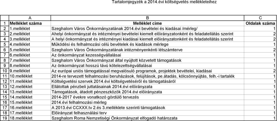 melléklet A helyi önkormányzat és intézményei kiadásai kiemelt előirányzatonként és feladatellátás szerint.melléklet Működési és felhalmozási célú bevételek és kiadások mérlege.