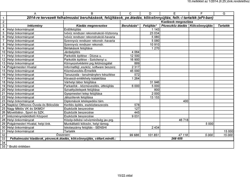 rendszer rekonstrukció-víztorony Helyi önkormányzat Ivóvíz rendszer rekonstrukció-havaria Helyi önkormányzat Szennyvíz rendszer rekonstr.