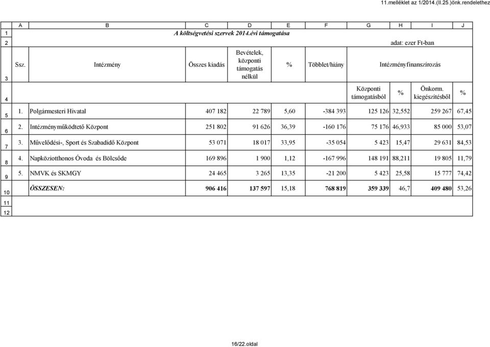 Intézmény Összes kiadás központi támogatás % Többlet/hiány Intézményfinanszírozás nélkül Központi támogatásból %