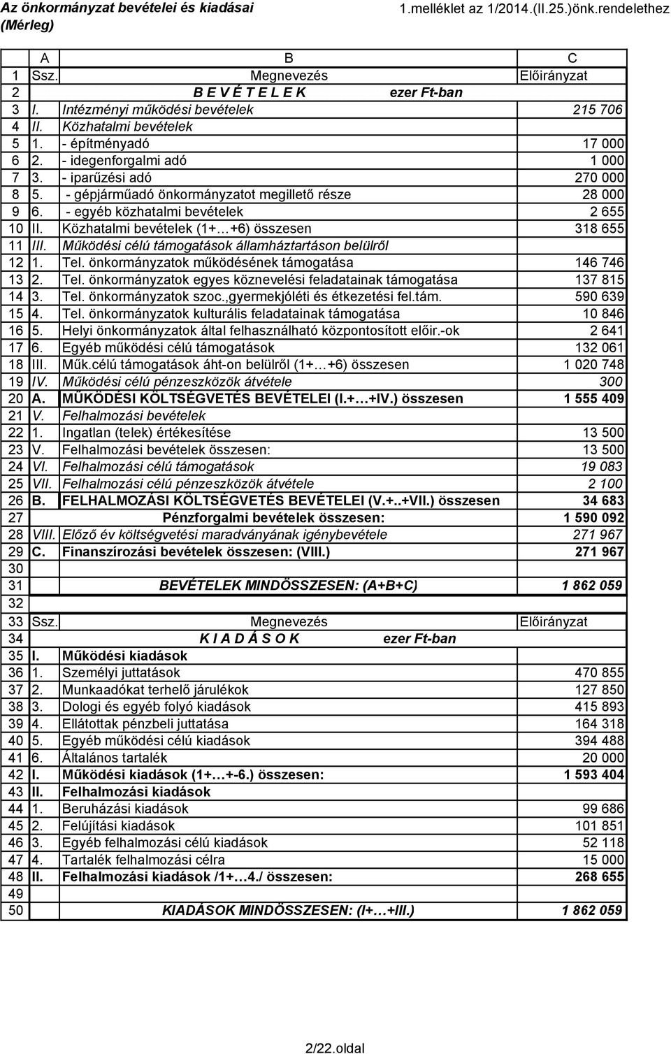 Működési célú támogatások államháztartáson belülről. Tel. önkormányzatok működésének támogatása. Tel. önkormányzatok egyes köznevelési feladatainak támogatása. Tel. önkormányzatok szoc.