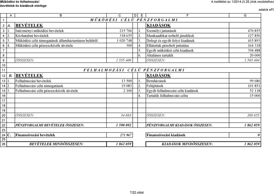 Működési célú pénzeszközök átvétele. Ellátottak pénzbeli juttatása. Egyéb működési célú kiadások. Általános tartalék ÖSSZESEN: ÖSSZESEN: F E L H A L M O Z Á S I C É L Ú P É N Z F O R G A L M I B.