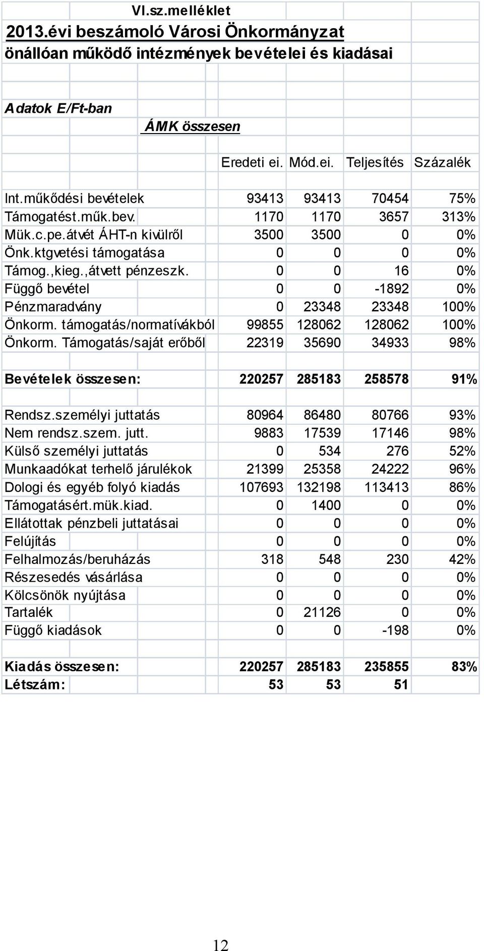 0 0 16 0% Függő bevétel 0 0-1892 0% Pénzmaradvány 0 23348 23348 100% Önkorm. támogatás/normatívákból 99855 128062 128062 100% Önkorm.