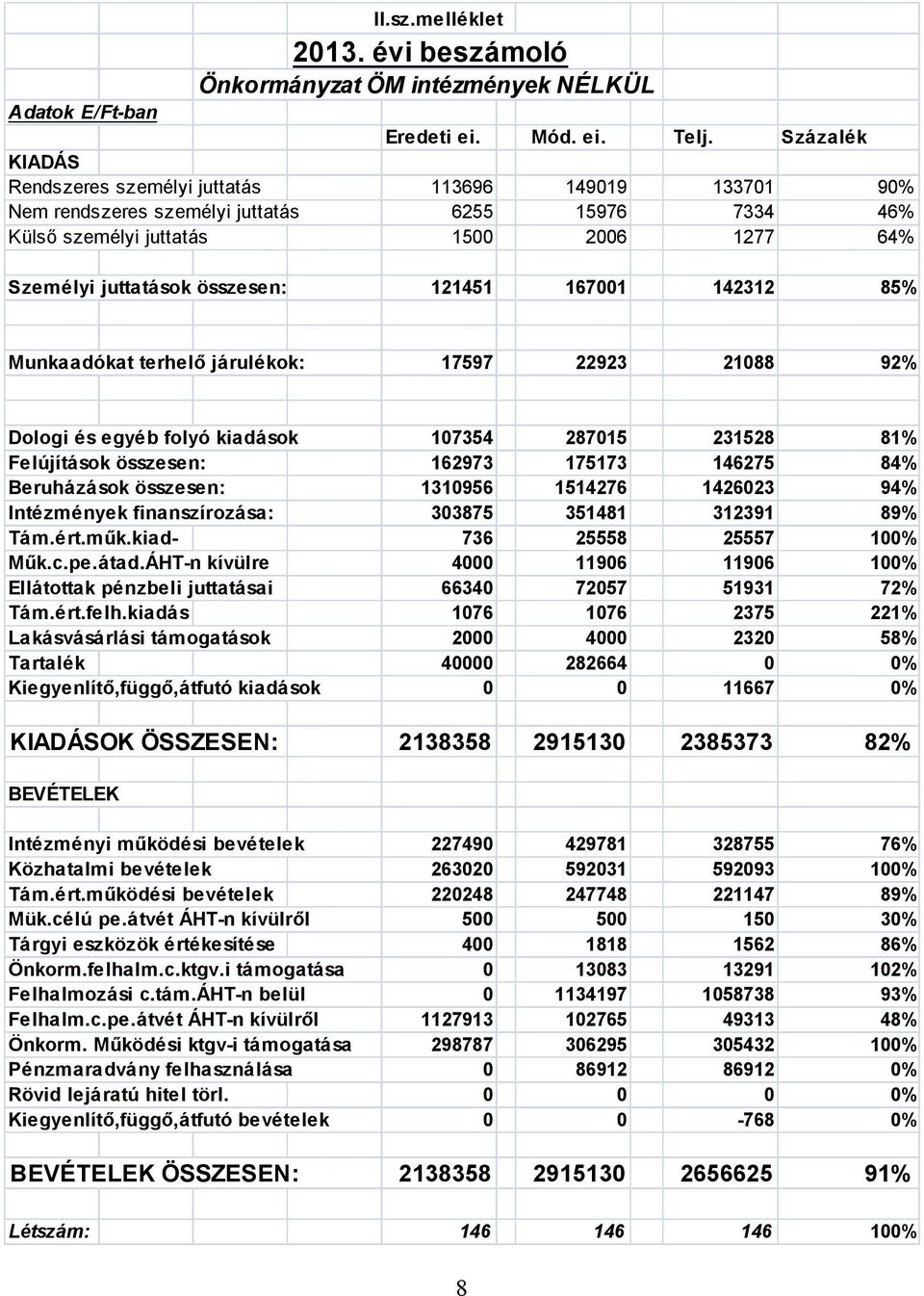 121451 167001 142312 85% Munkaadókat terhelő járulékok: 17597 22923 21088 92% Dologi és egyéb folyó kiadások 107354 287015 231528 81% Felújítások összesen: 162973 175173 146275 84% Beruházások