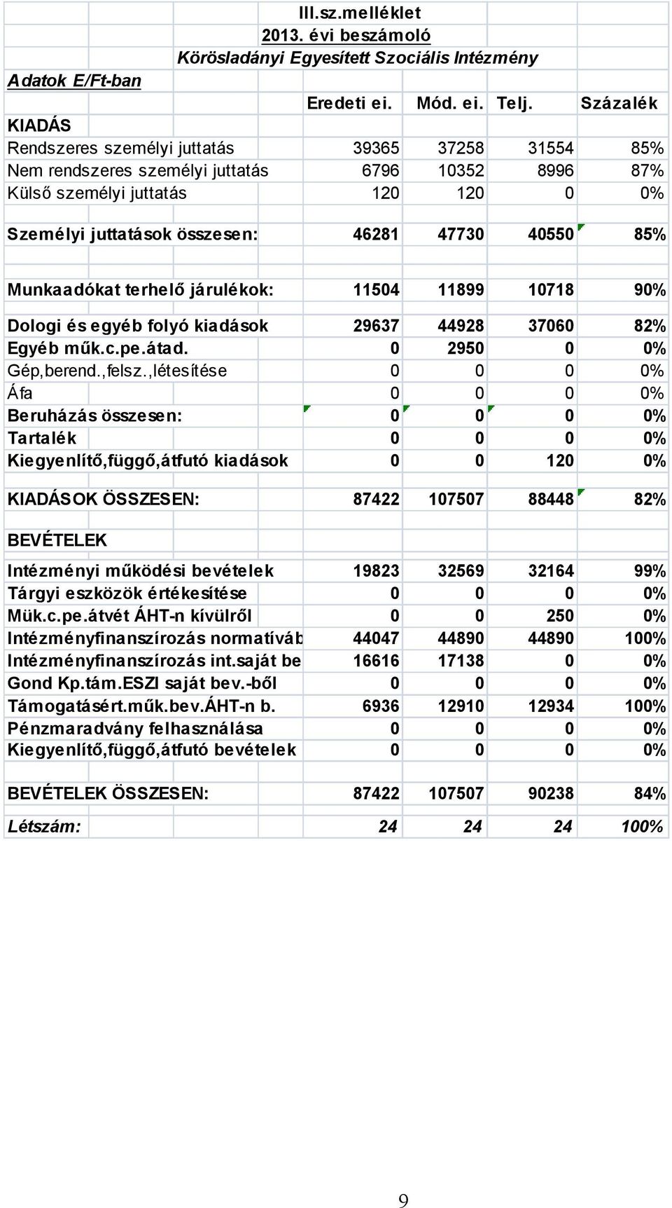 40550 85% Munkaadókat terhelő járulékok: 11504 11899 10718 90% Dologi és egyéb folyó kiadások 29637 44928 37060 82% Egyéb műk.c.pe.átad. 0 2950 0 0% Gép,berend.,felsz.