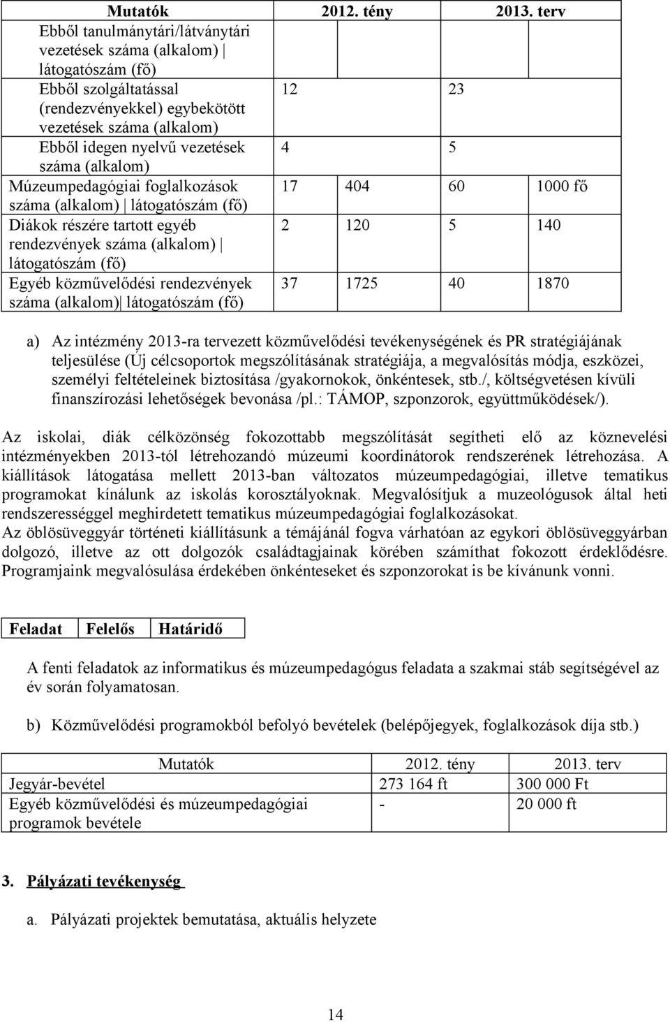 száma (alkalom) Múzeumpedagógiai foglalkozások 17 404 60 1000 fő száma (alkalom) látogatószám (fő) Diákok részére tartott egyéb 2 120 5 140 rendezvények száma (alkalom) látogatószám (fő) Egyéb