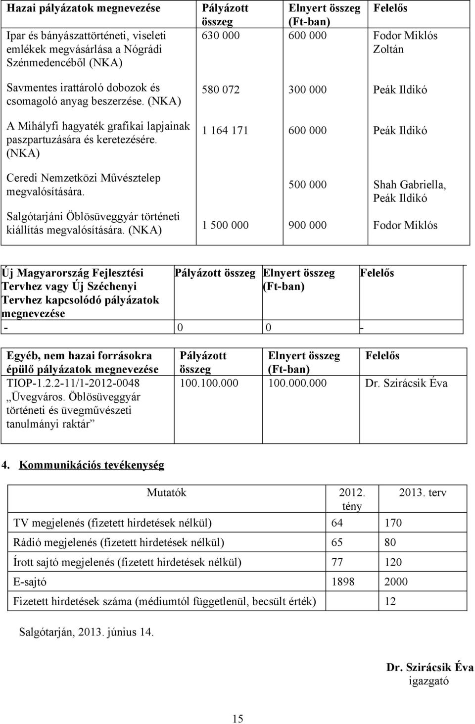 (NKA) 1 164 171 600 000 Ceredi Nemzetközi Művésztelep megvalósítására. Salgótarjáni Öblösüveggyár történeti kiállítás megvalósítására.