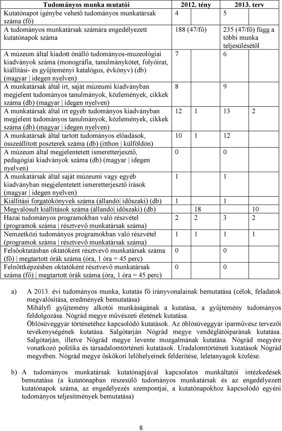 kiadott önálló tudományos-muzeológiai kiadványok száma (monográfia, tanulmánykötet, folyóirat, kiállítási- és gyűjteményi katalógus, évkönyv) (db) (magyar idegen nyelven) A munkatársak által írt,