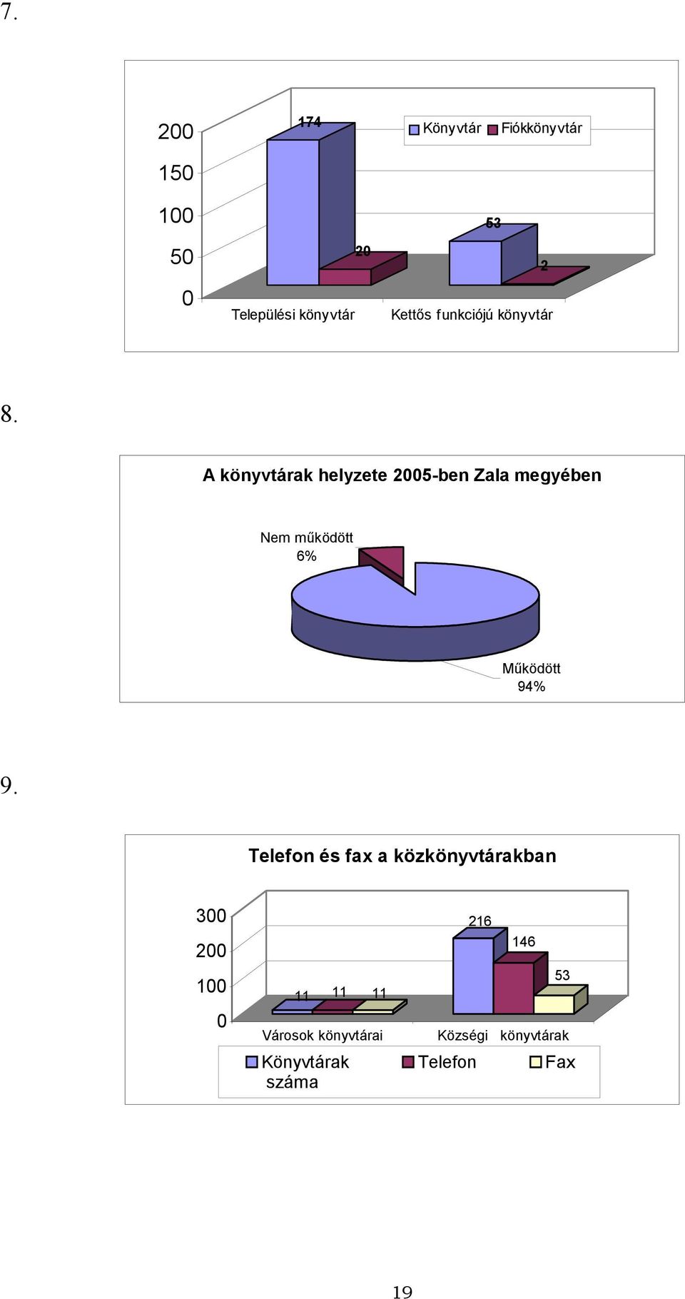 A könyvtárak helyzete 2005-ben Zala megyében Nem működött 6% Működött 94% 9.