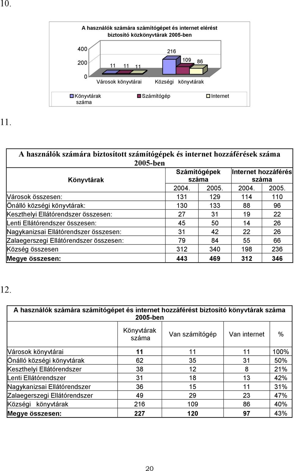 ben Könyvtárak Számítógépek száma Internet hozzáférés száma 2004. 2005.