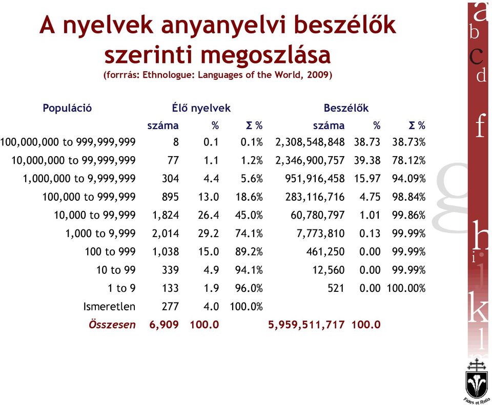 09% 100,000 to 999,999 895 13.0 18.6% 283,116,716 4.75 98.84% 10,000 to 99,999 1,824 26.4 45.0% 60,780,797 1.01 99.86% 1,000 to 9,999 2,014 29.2 74.1% 7,773,810 0.13 99.