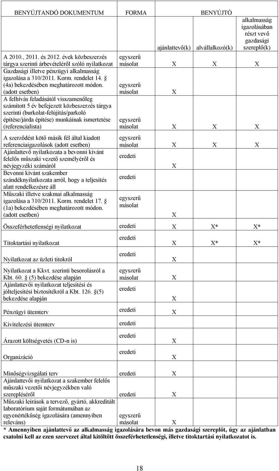 (adott esetben) A felhívás feladásától visszamenőleg számított 5 év befejezett közbeszerzés tárgya szerinti (burkolat-felújítás/parkoló építése/járda építése) munkáinak ismertetése (referencialista)