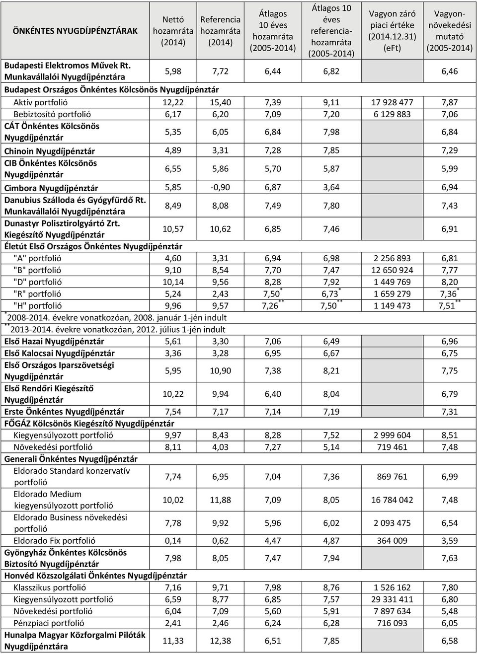 Önkéntes Kölcsönös 5,35 6,05 6,84 7,98 6,84 Chinoin 4,89 3,31 7,28 7,85 7,29 CIB Önkéntes Kölcsönös 6,55 5,86 5,70 5,87 5,99 Cimbora 5,85-0,90 6,87 3,64 6,94 Danubius Szálloda és Gyógyfürdő Rt.