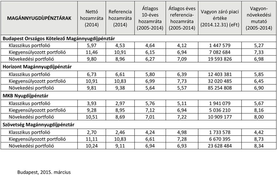 9,80 8,96 6,27 7,09 19 593 826 6,98 Horizont Magánnyugdíjpénztár Klasszikus portfolió 6,73 6,61 5,80 6,39 12 403 381 5,85 Kiegyensúlyozott portfolió 10,91 10,83 6,99 7,73 32 020 485 6,45 Növekedési