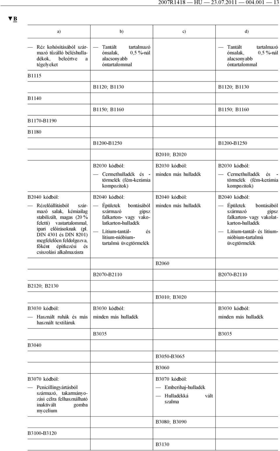 alacsonyabb óntartalommal B1120; B1130 B1120; B1130 B1140 B1150; B1160 B1150; B1160 B1170-B1190 B1180 B1200-B1250 B1200-B1250 B2010; B2020 B2030 kódból: B2030 kódból: B2030 kódból: Cermethulladék és