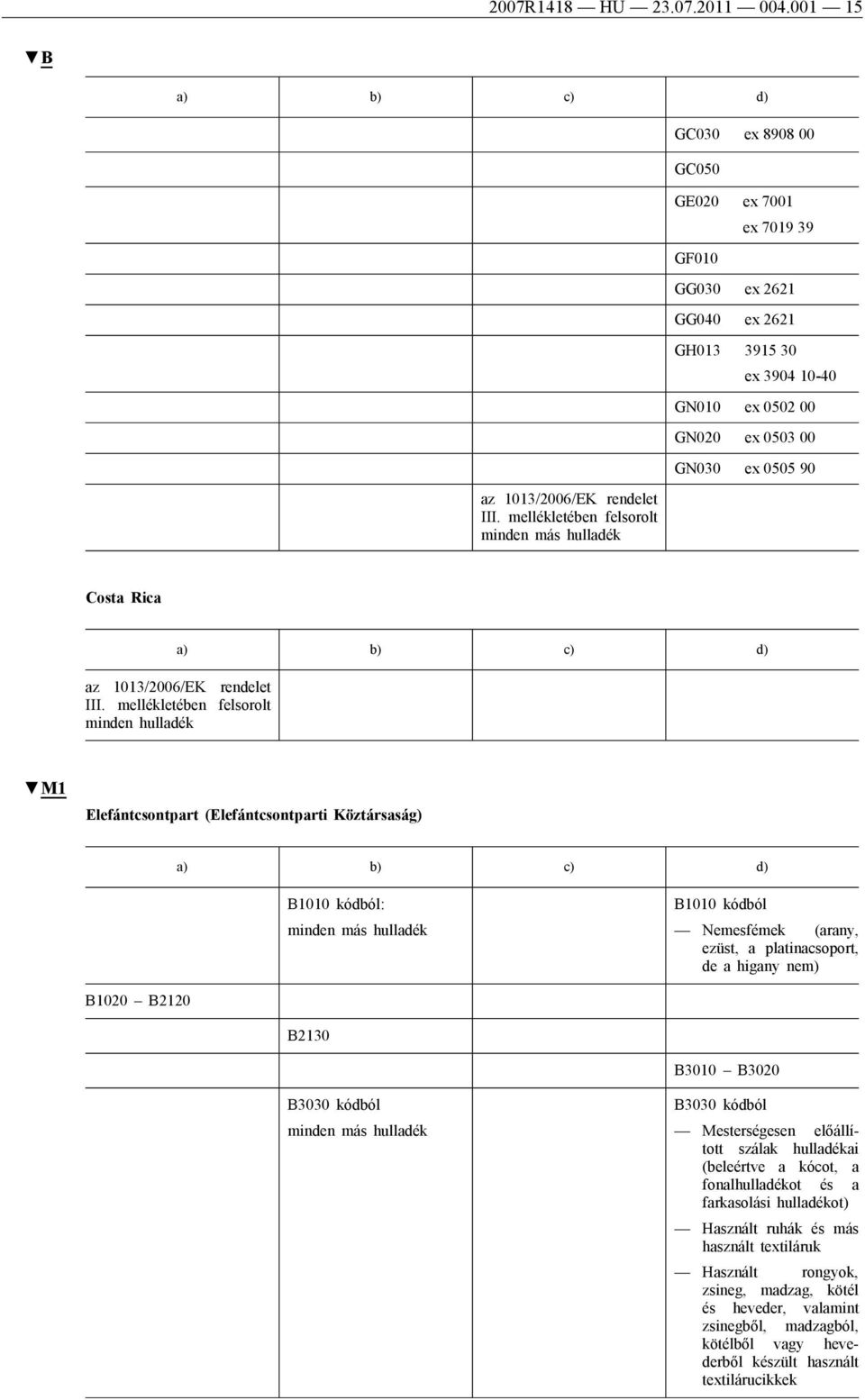 III. mellékletében felsorolt minden hulladék M1 Elefántcsontpart (Elefántcsontparti Köztársaság) B1010 kódból Nemesfémek (arany, ezüst, a platinacsoport, de a higany nem) B1020 B2120 B2130 B3010