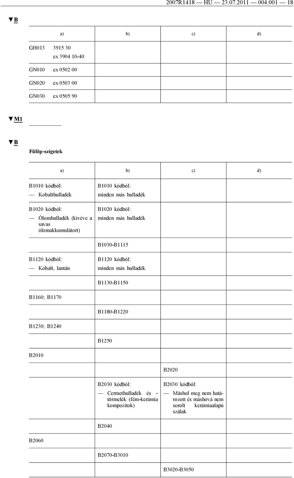 Ólomhulladék (kivéve a savas ólomakkumulátort) B1020 kódból: B1030-B1115 B1120 kódból: Kobalt, lantán B1120 kódból: B1130-B1150