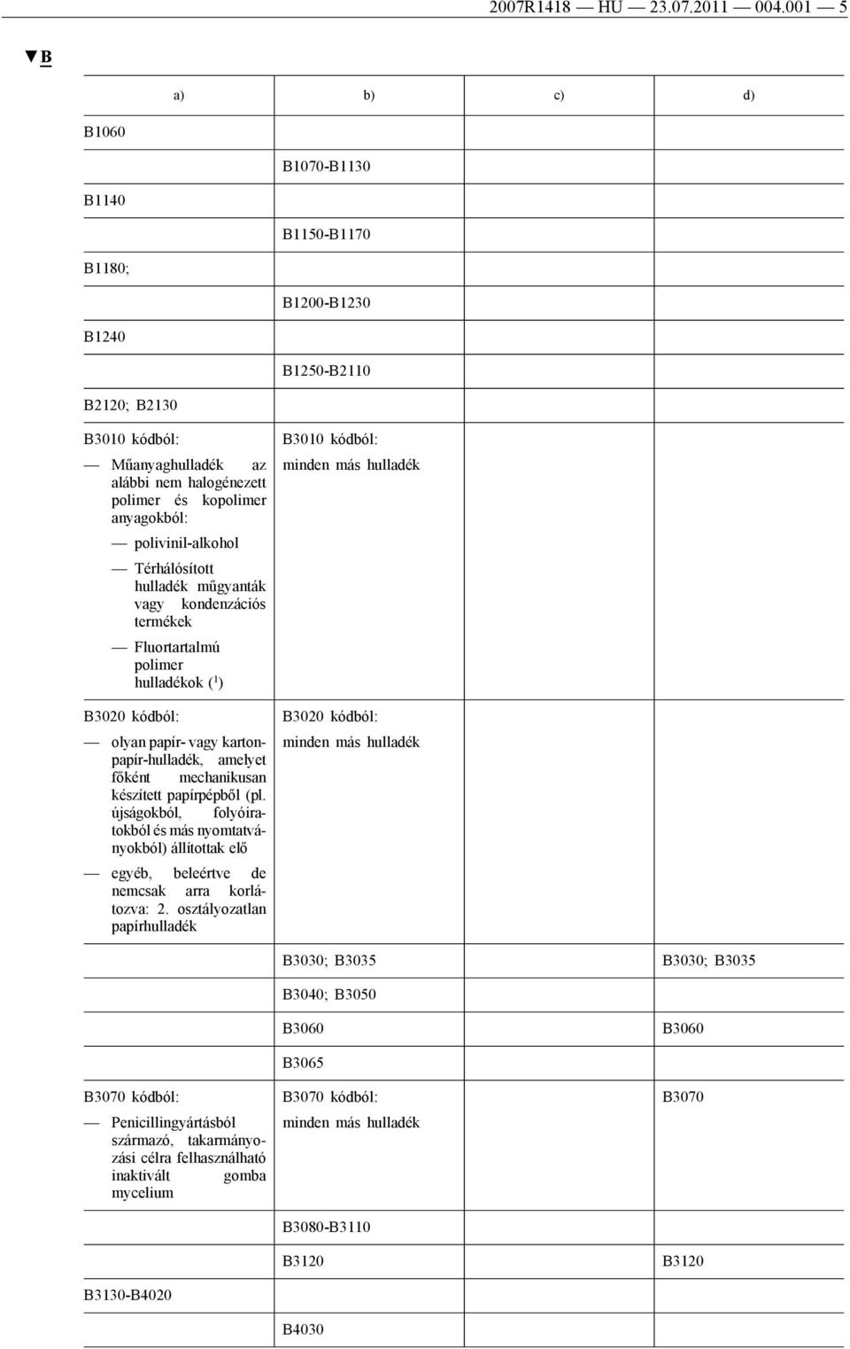 Térhálósított hulladék műgyanták vagy kondenzációs termékek Fluortartalmú polimer hulladékok ( 1 ) B3020 kódból: olyan papír- vagy kartonpapír-hulladék, amelyet főként mechanikusan készített