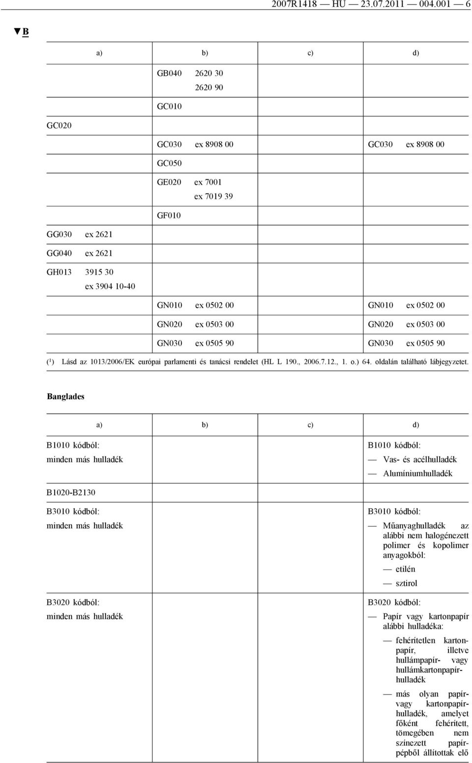 00 GN020 ex 0503 00 GN020 ex 0503 00 GN030 ex 0505 90 GN030 ex 0505 90 ( 1 ) Lásd az 1013/2006/EK európai parlamenti és tanácsi rendelet (HL L 190., 2006.7.12., 1. o.) 64.