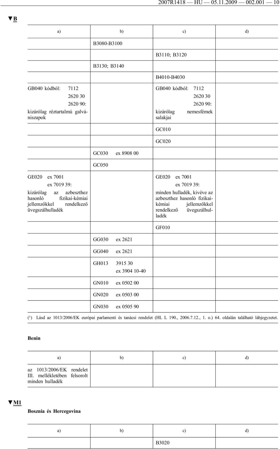 GC010 GC020 GC030 ex 8908 00 GC050 GE020 ex 7001 ex 7019 39: kizárólag az azbeszthez hasonló fizikai-kémiai jellemzőkkel rendelkező üvegszálhulladék GE020 ex 7001 ex 7019 39: minden hulladék, kivéve