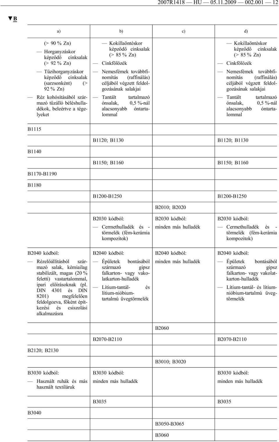 Kokillaöntéskor képződő cinksalak (> 85 % Zn) Cinkfölözék Nemesfémek továbbfinomítás (raffinálás) céljából végzett feldolgozásának salakjai Tantált tartalmazó ónsalak, 0,5 %-nál alacsonyabb