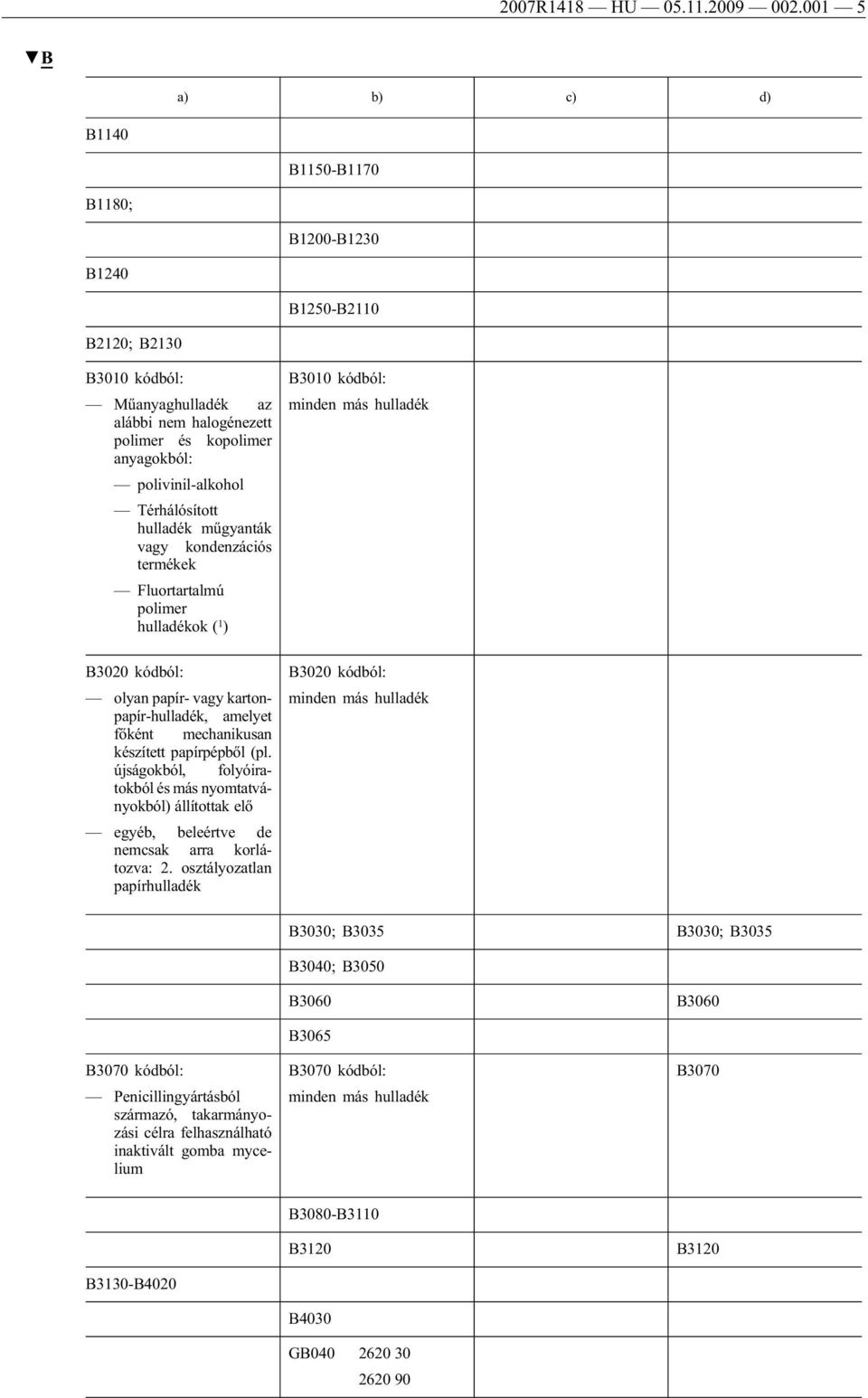 hulladék műgyanták vagy kondenzációs termékek Fluortartalmú polimer hulladékok ( 1 ) B3020 kódból: olyan papír- vagy kartonpapír-hulladék, amelyet főként mechanikusan készített papírpépből (pl.