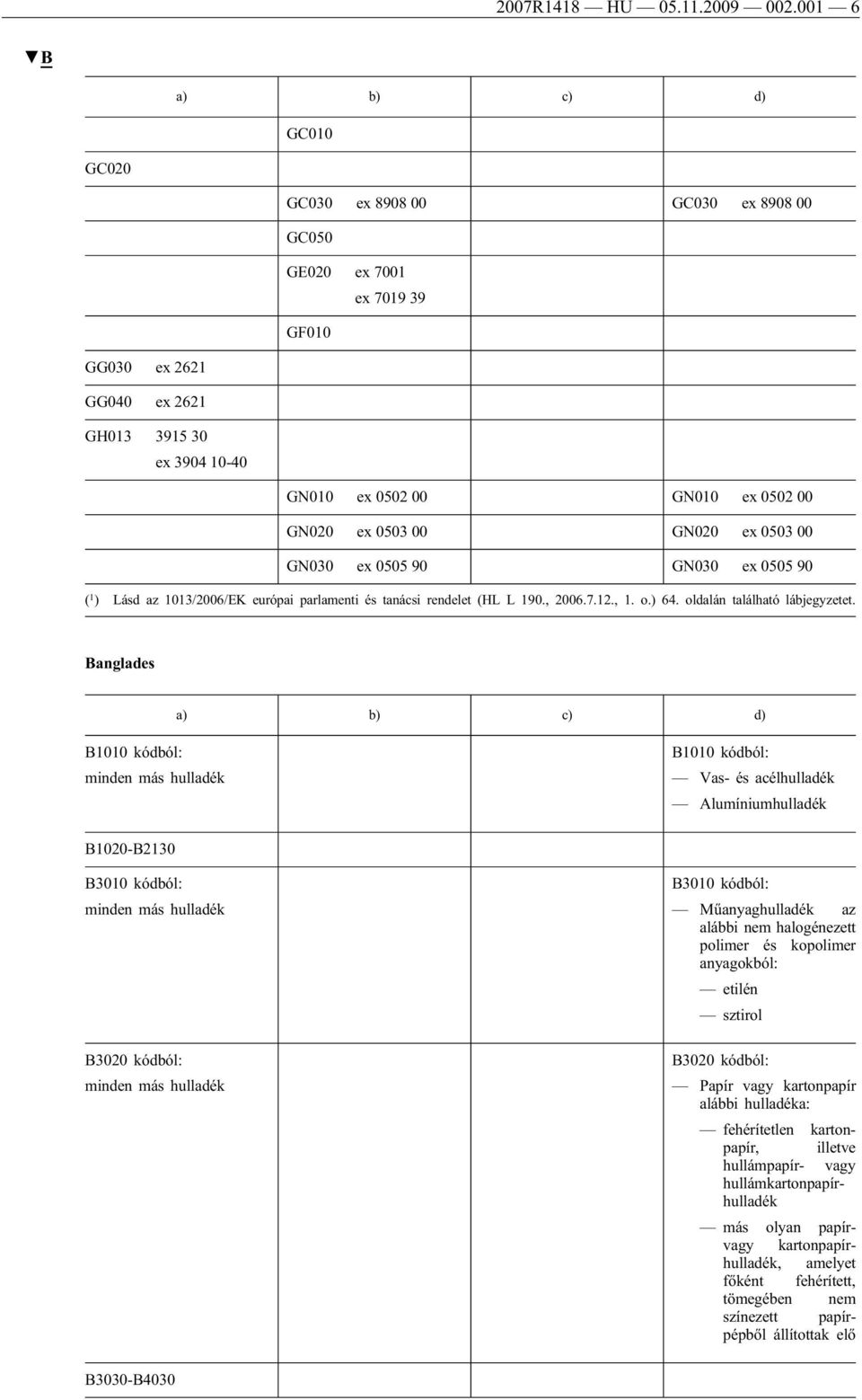 GN020 ex 0503 00 GN030 ex 0505 90 GN030 ex 0505 90 ( 1 ) Lásd az 1013/2006/EK európai parlamenti és tanácsi rendelet (HL L 190., 2006.7.12., 1. o.) 64. oldalán található lábjegyzetet.