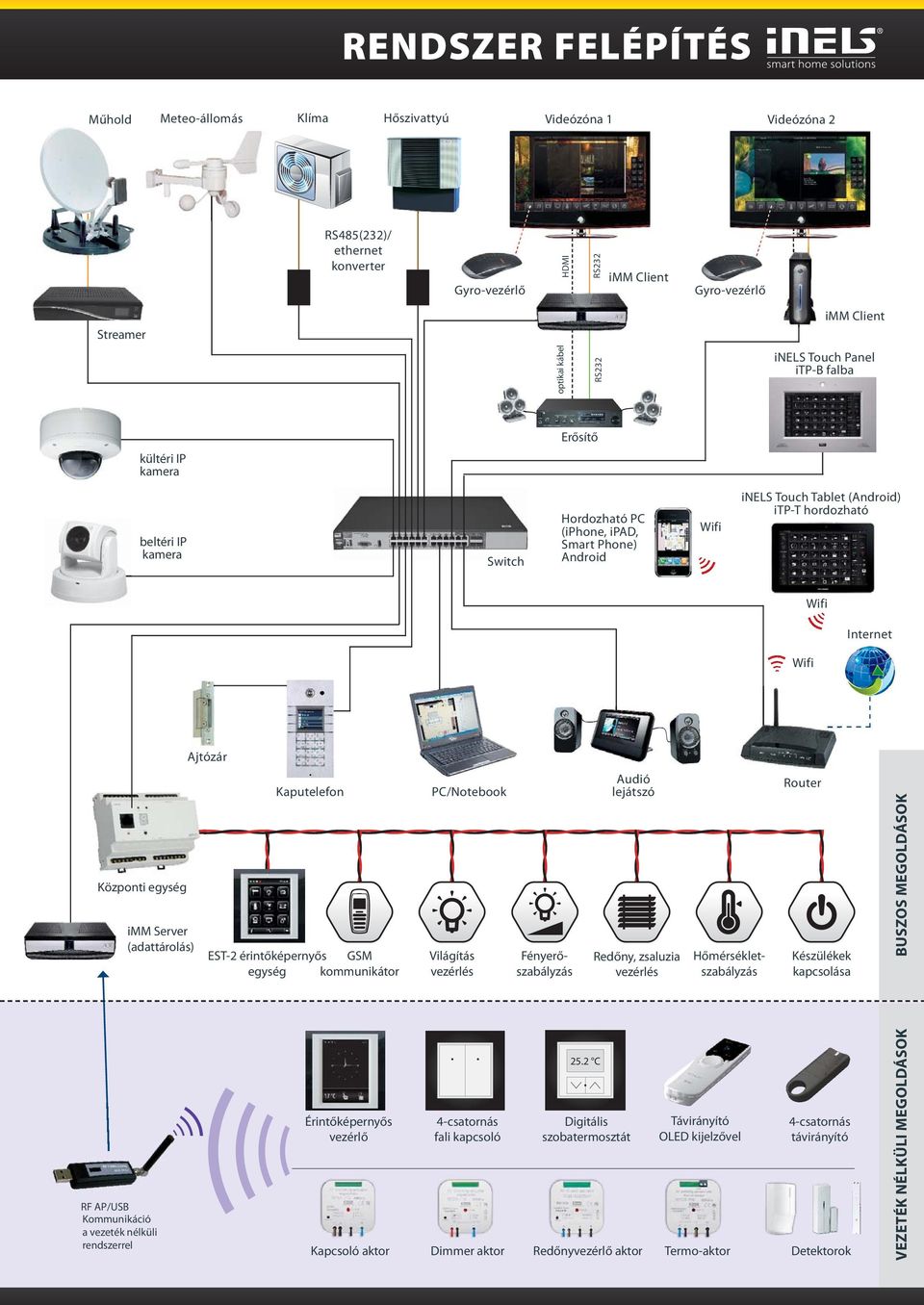 Központi egység RF AP/USB Kommunikáció a vezeték nélküli rendszerrel imm Server (adattárolás) Ajtózár Kaputelefon EST- érintőképernyős GSM egység kommunikátor Érintőképernyős vezérlő PC/Notebook