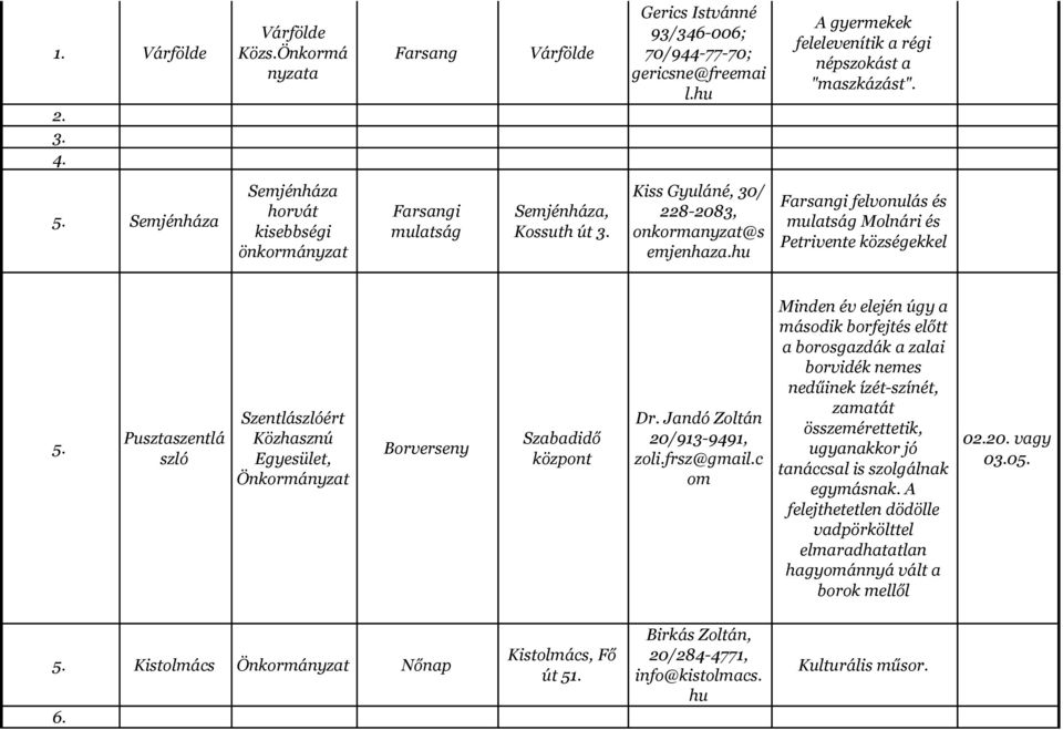 hu Farsangi felvonulás és mulatság Molnári és Petrivente községekkel 5. Pusztaszentlá szló Szentlászlóért Közhasznú Egsület, Borverseny Szabadidő központ Dr. Jandó Zoltán 20/913-9491, zoli.frsz@gmail.