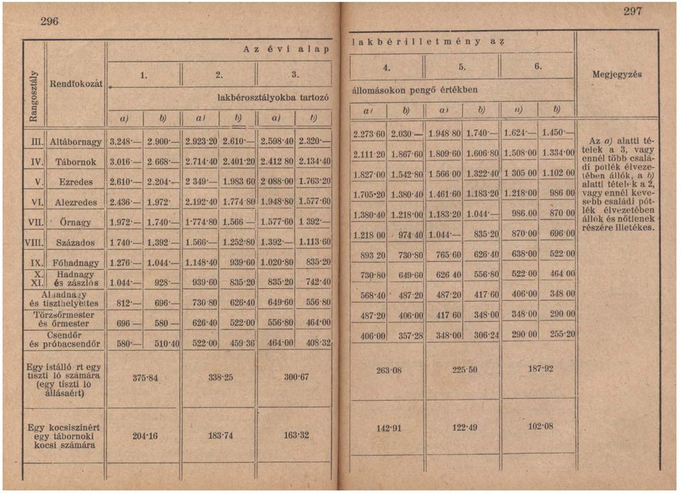 ! Százados 1 1740'- 1.392'- 1.566'- 1.252'80 1 1.392'- 1.113'60 IX.! Főhadnagy 11 1.276'- 1.044'- 1.148'40 939,60 ~rhildnagy II Ir-=:-=-=.: - 11.020'80 835'20 XI. I és zászlós 1.