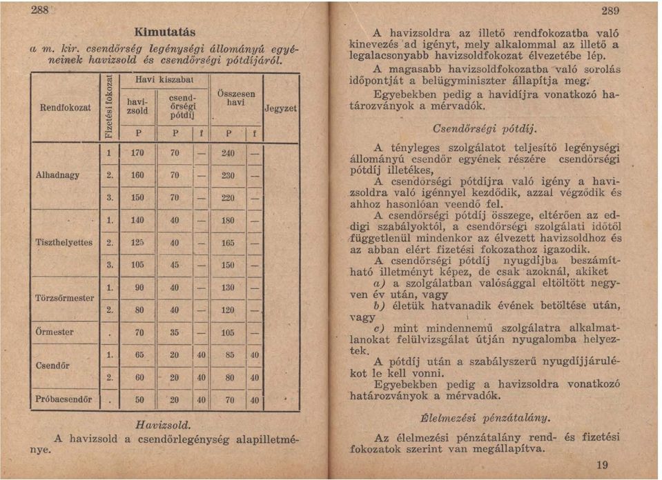 105 45 -- 150-1. 90 40 130 Törzsőrmester --1----11--- 1-1---- - 2. 80 40 120 1--- --- 1- - ---I---If---I-- Örmester 70 35 105 Csendőr 1. 65 20 140 85 40 2.