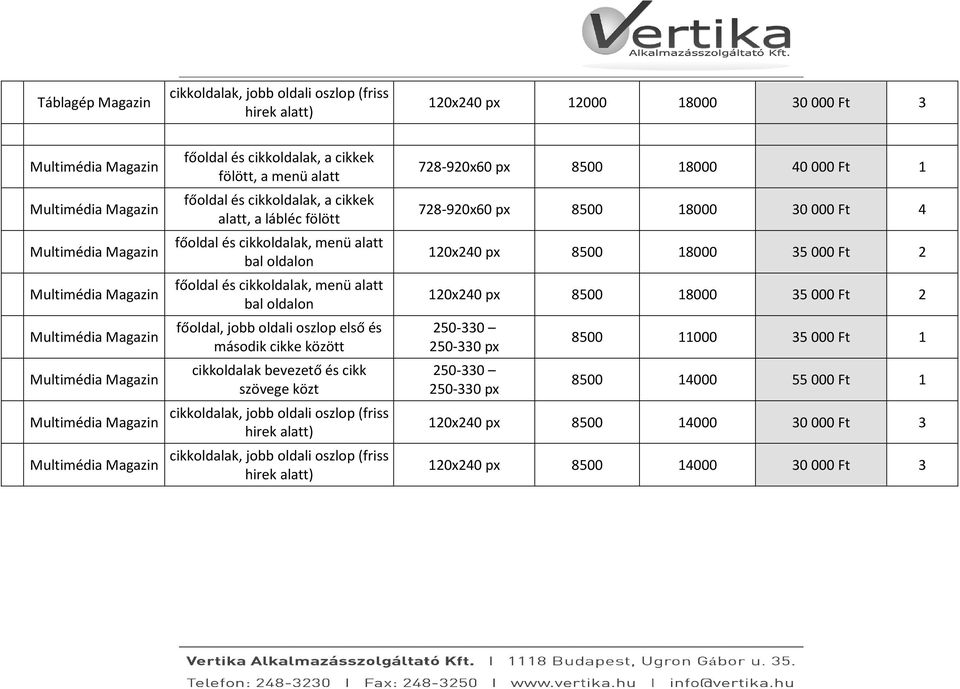 alatt bal oldalon főoldal és cikkoldalak, menü alatt bal oldalon főoldal, jobb oldali oszlop első és második cikke között cikkoldalak bevezető és cikk szövege közt cikkoldalak, jobb oldali oszlop