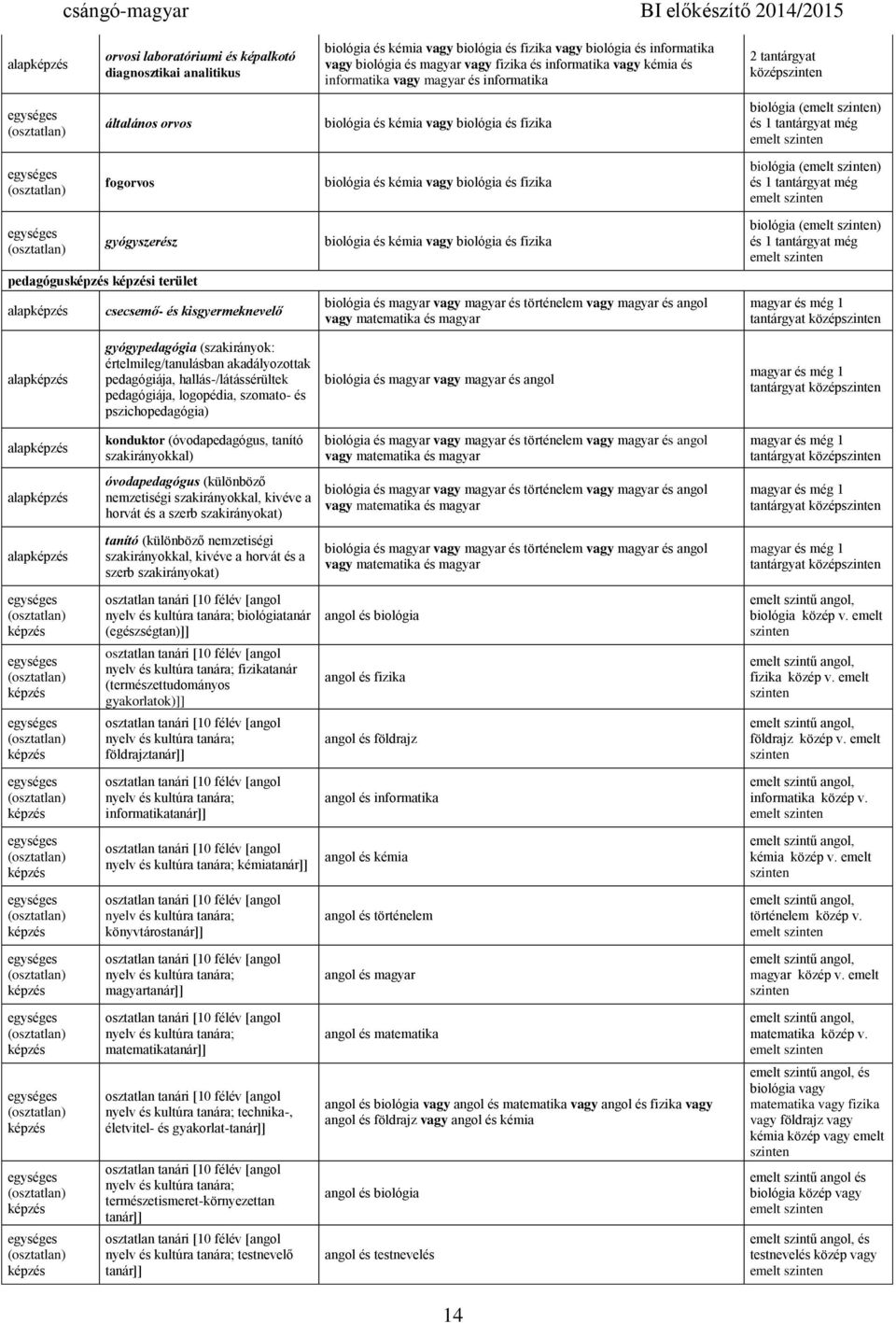 biológia és fizika biológia és kémia vagy biológia és fizika biológia és magyar vagy magyar és történelem vagy magyar és angol vagy matematika és magyar biológia (emelt ) és 1 emelt biológia (emelt )
